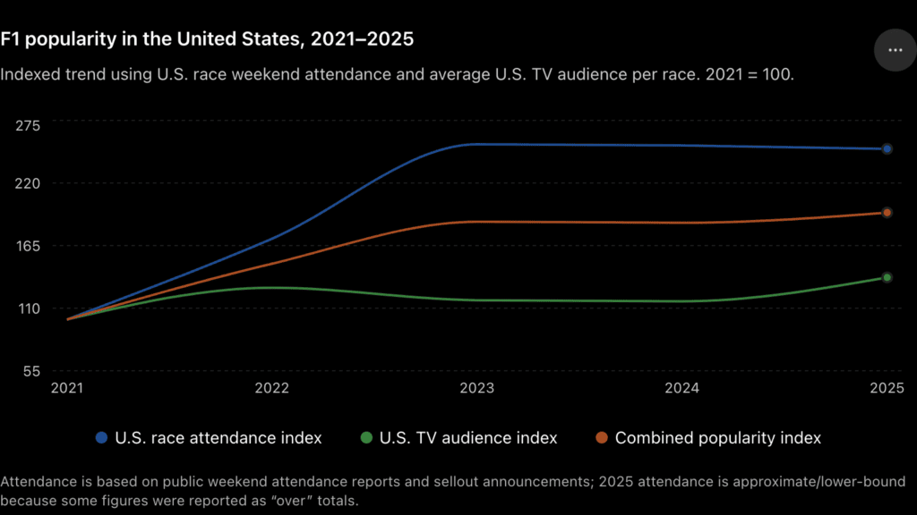 F1 popularity in the United States, 2021–2025