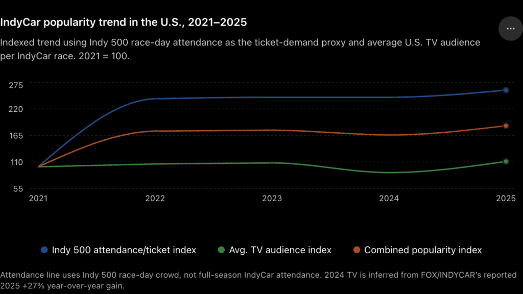 IndyCar popularity trend in the U.S., 2021–2025