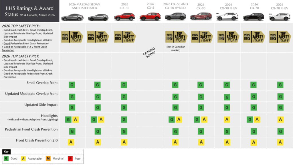 Mazda IIHS Safety Chart