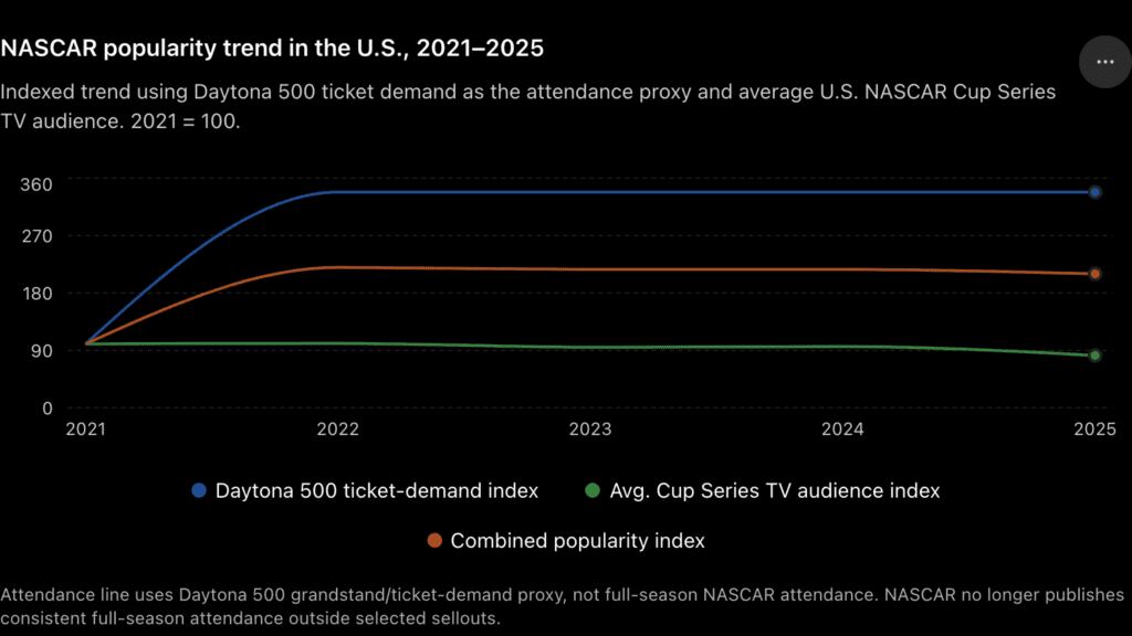 NASCAR popularity trend in the U.S., 2021–2025